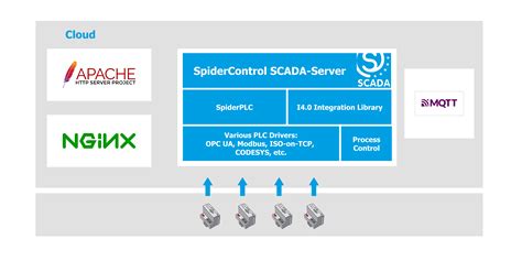 spider control thunderbolt|SpiderControl SCADA Server .
